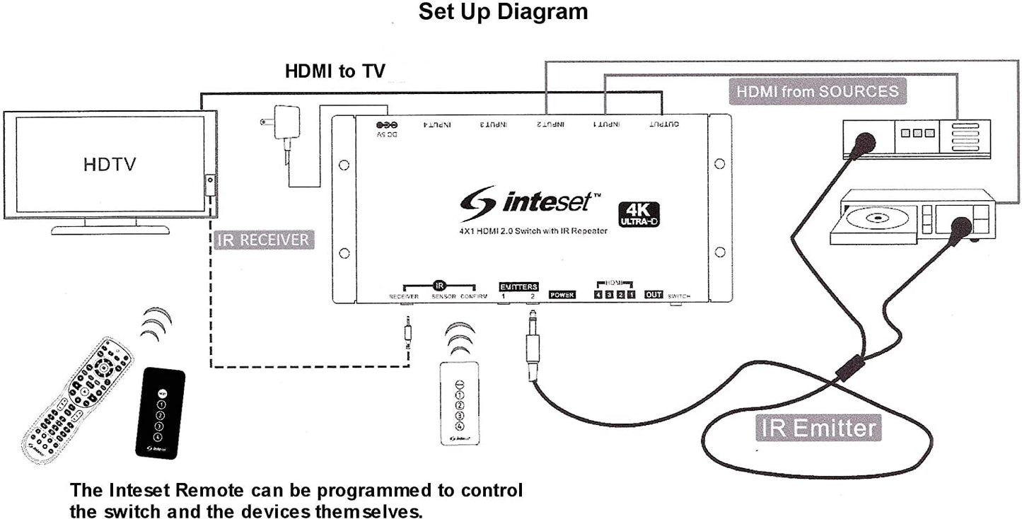 Inteset - 4K HDMI Switch & IR Repeater~ 4 Port